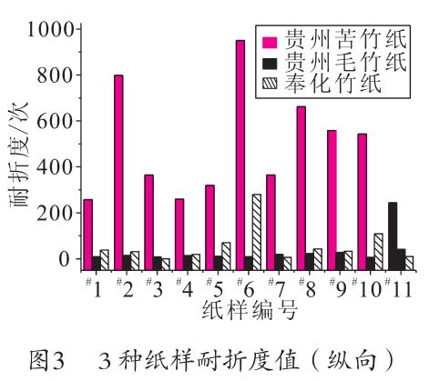 毛竹紙、苦竹紙、棠云紙耐折度值
