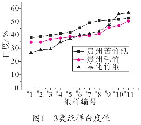 毛竹紙、苦竹紙、棠云紙白度值