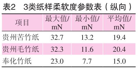 毛竹紙、苦竹紙、棠云紙柔軟度參數(shù)表