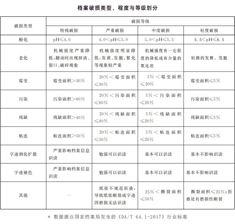 檔案破損類型、程度與等級劃分