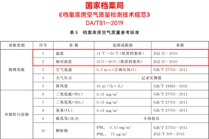 檔案庫房空氣質(zhì)量檢測技術規(guī)范
